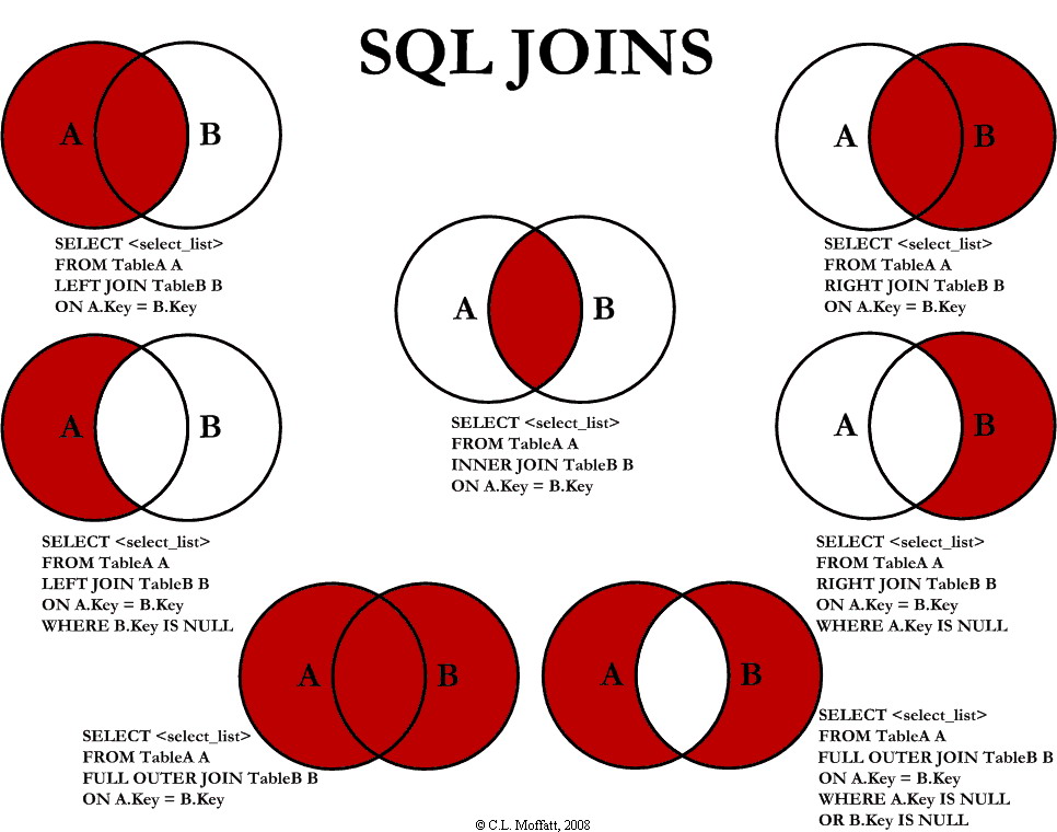 https://www.codeproject.com/articles/33052/visual-representation-of-sql-joins