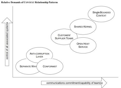 domain_driven_design_14_tradeoff.jpg